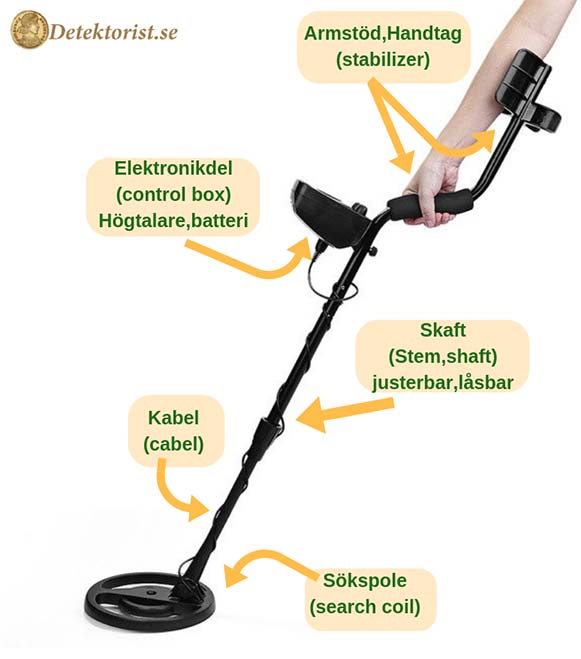 delar-på-en-metalldetektor-namngivna i Hur fungerar en metalldetektor