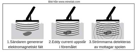 hur-fungerar-en-metalldetektor-1